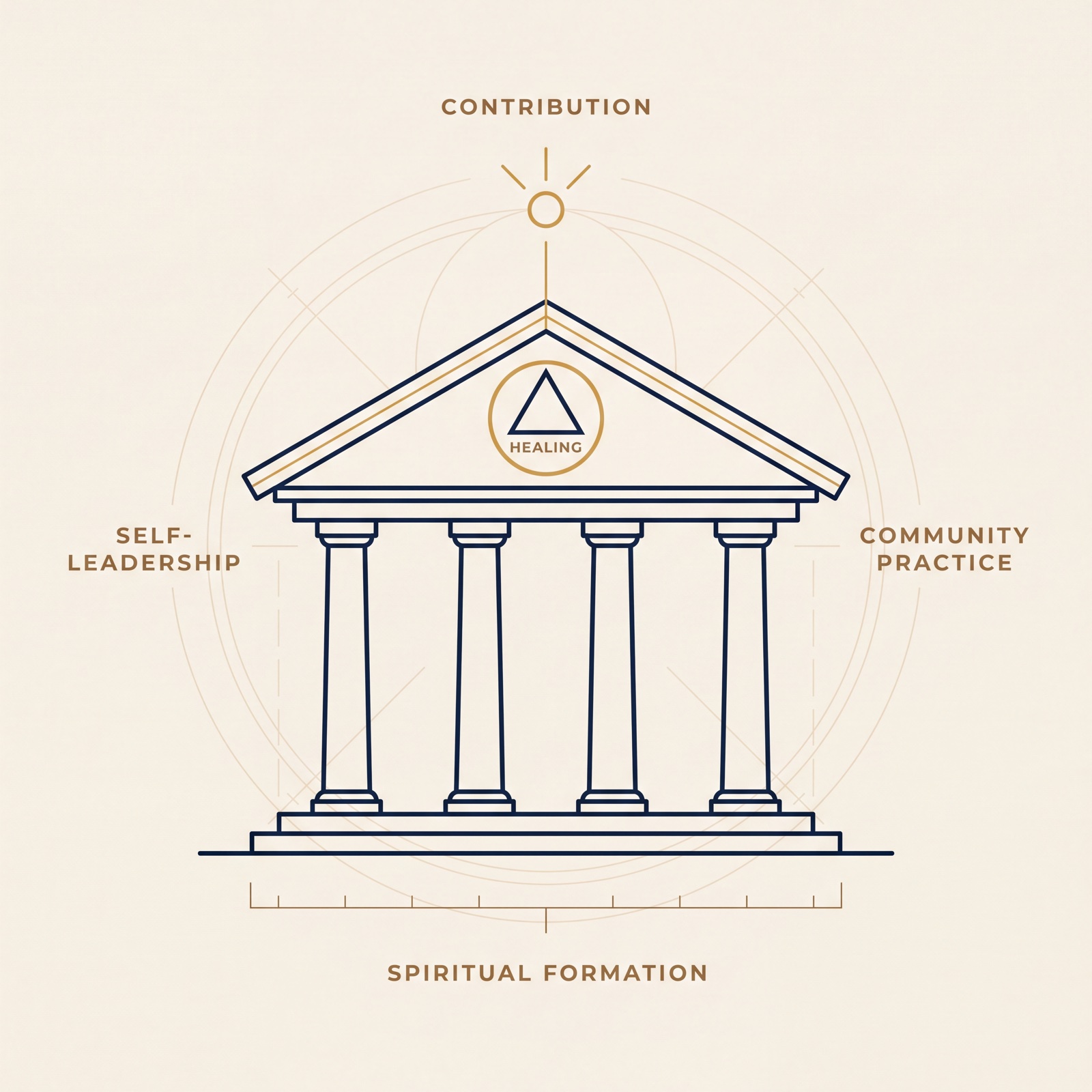 Architectural blueprint of the academy: four pillars labeled self-leadership and community practice, healing at the heart, spiritual formation as the foundation, contribution at the apex